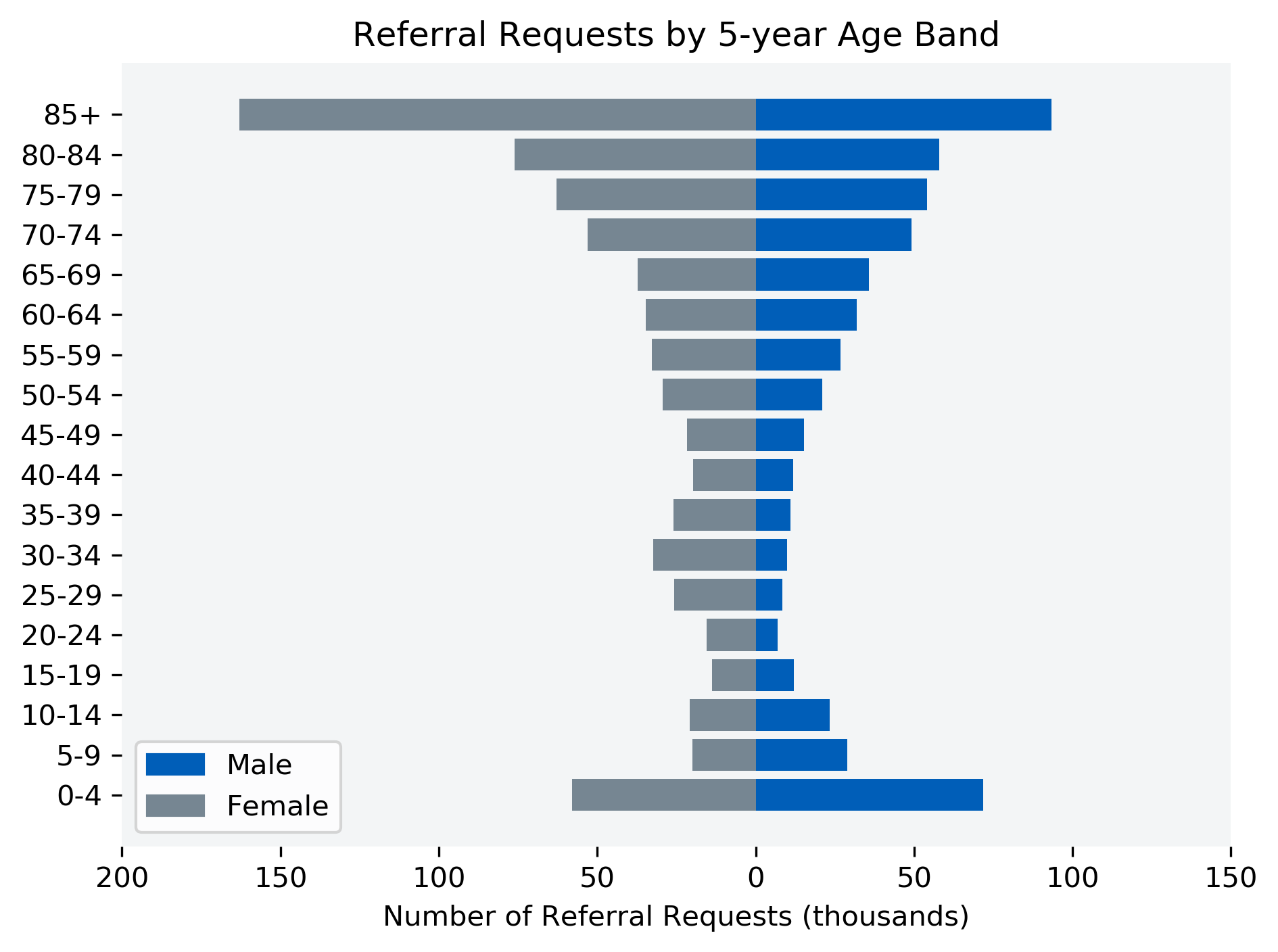 Referrals - NHS England Digital